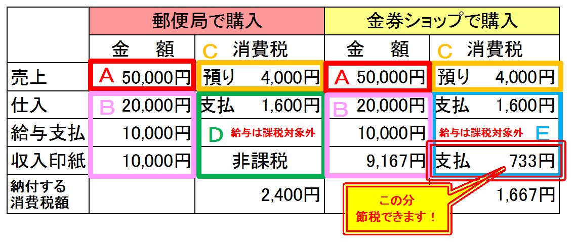 消費税節税