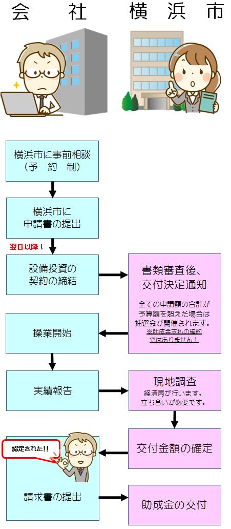 ④流れ