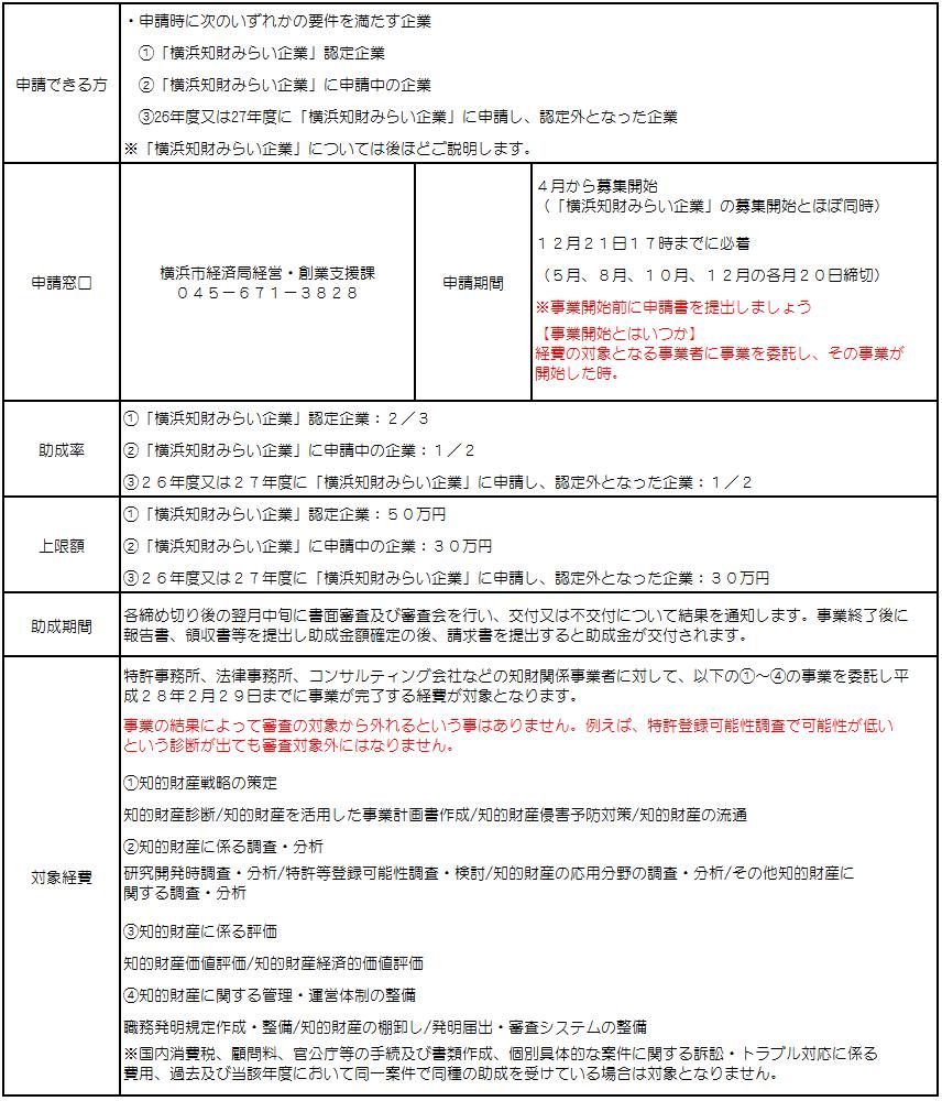 知的財産活用促進助成