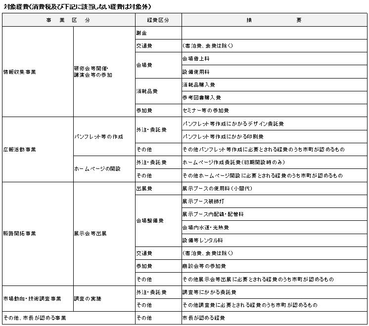 チーム対象経費