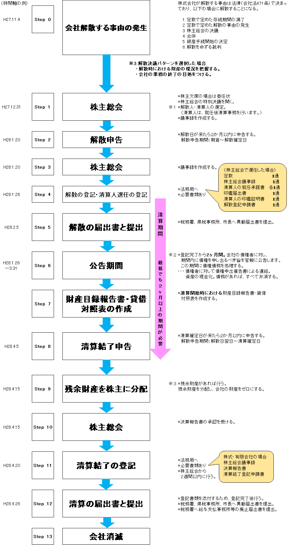 解散・清算2