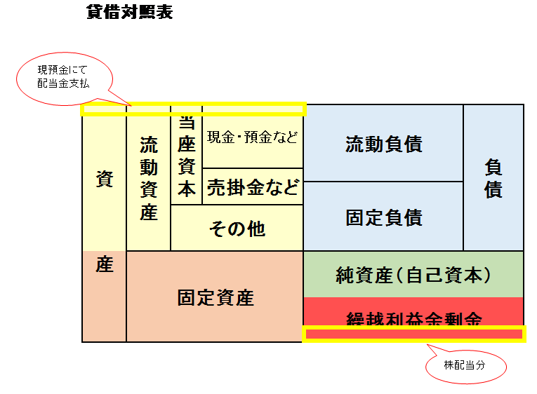 貸借対照表